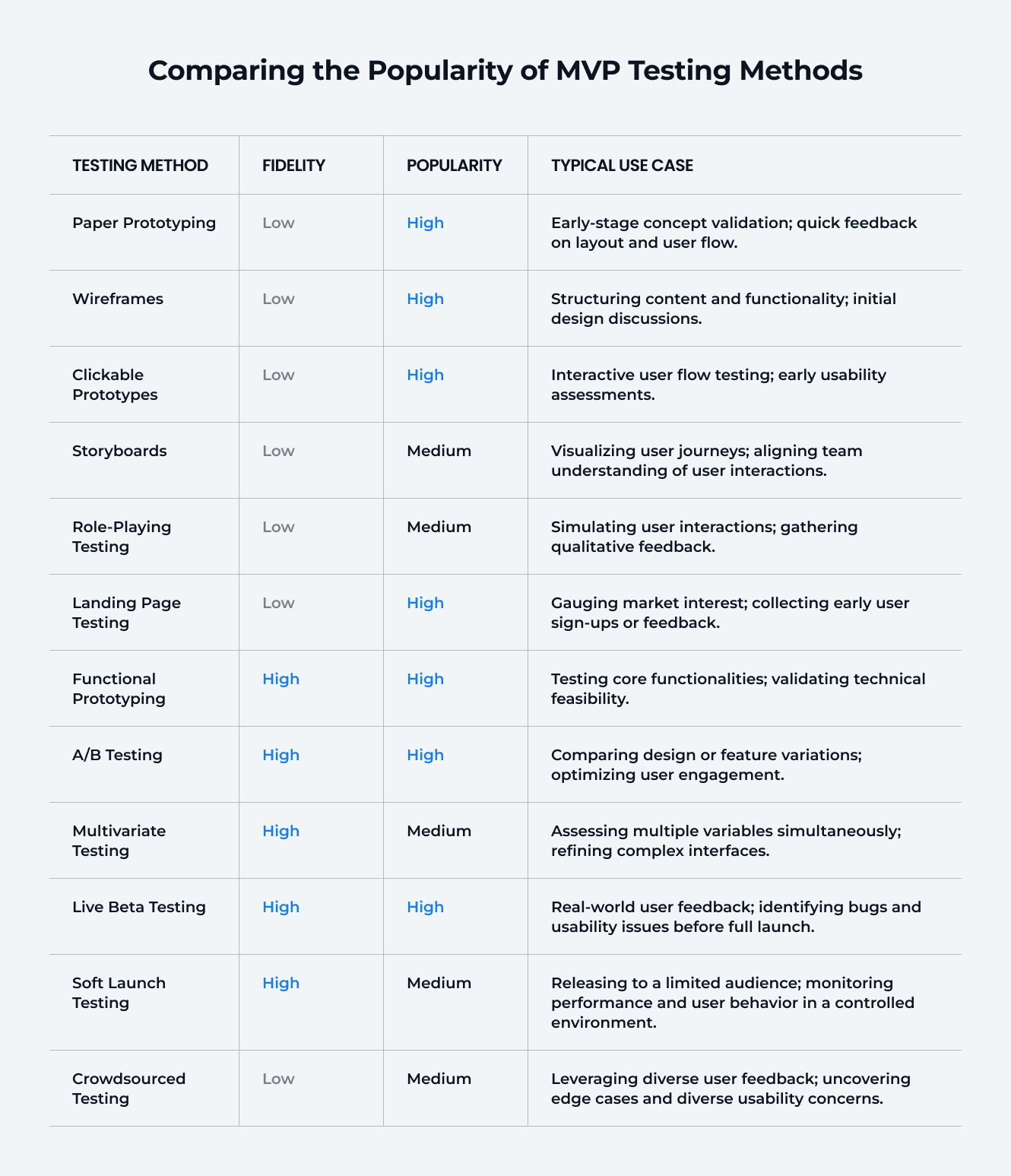 The Popularity of MVP Testing Methods