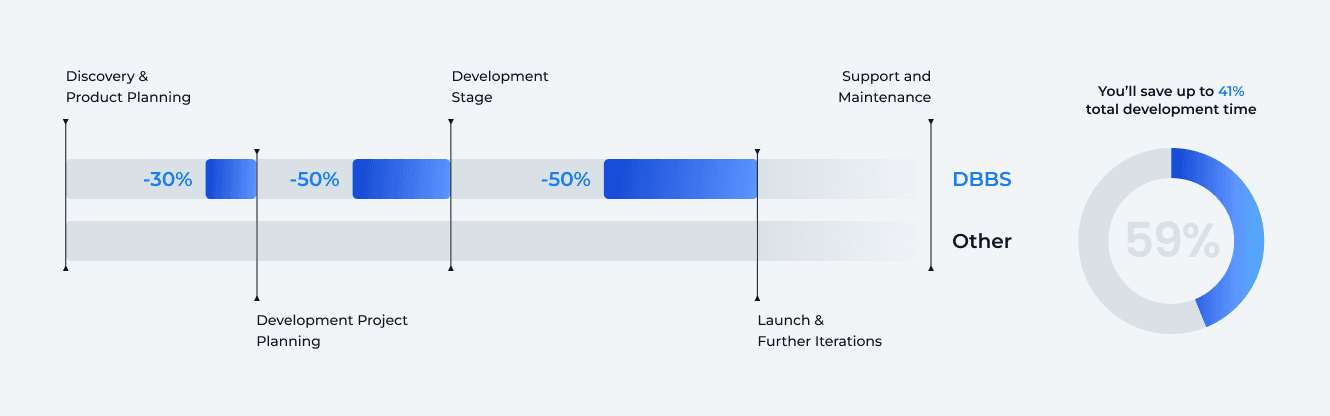 DBBS Pre-Built Solutions