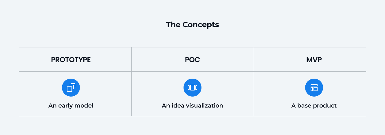 The Concepts of Prototype, PoC, and MVP
