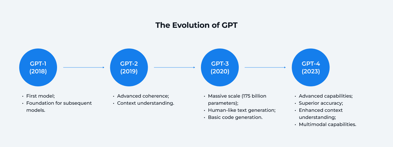 The Evolution of GPT