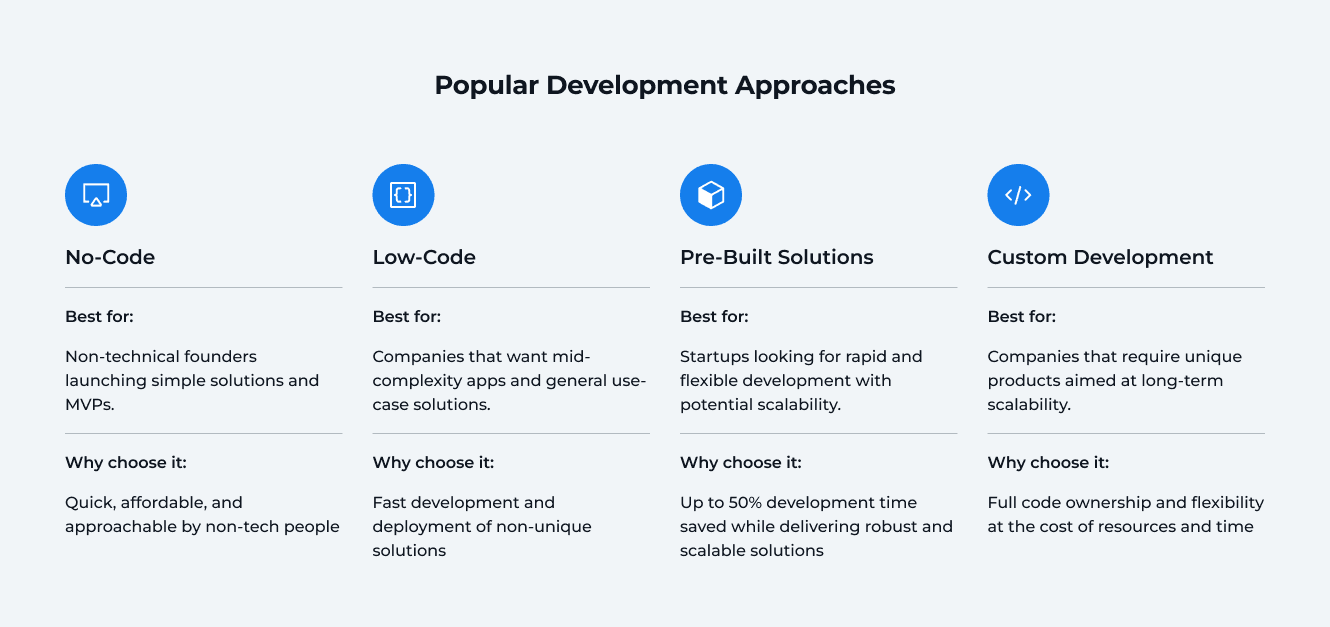 Popular Development Approaches: No-Code, Low-Code, Pre-Built Solutions, Custom Development