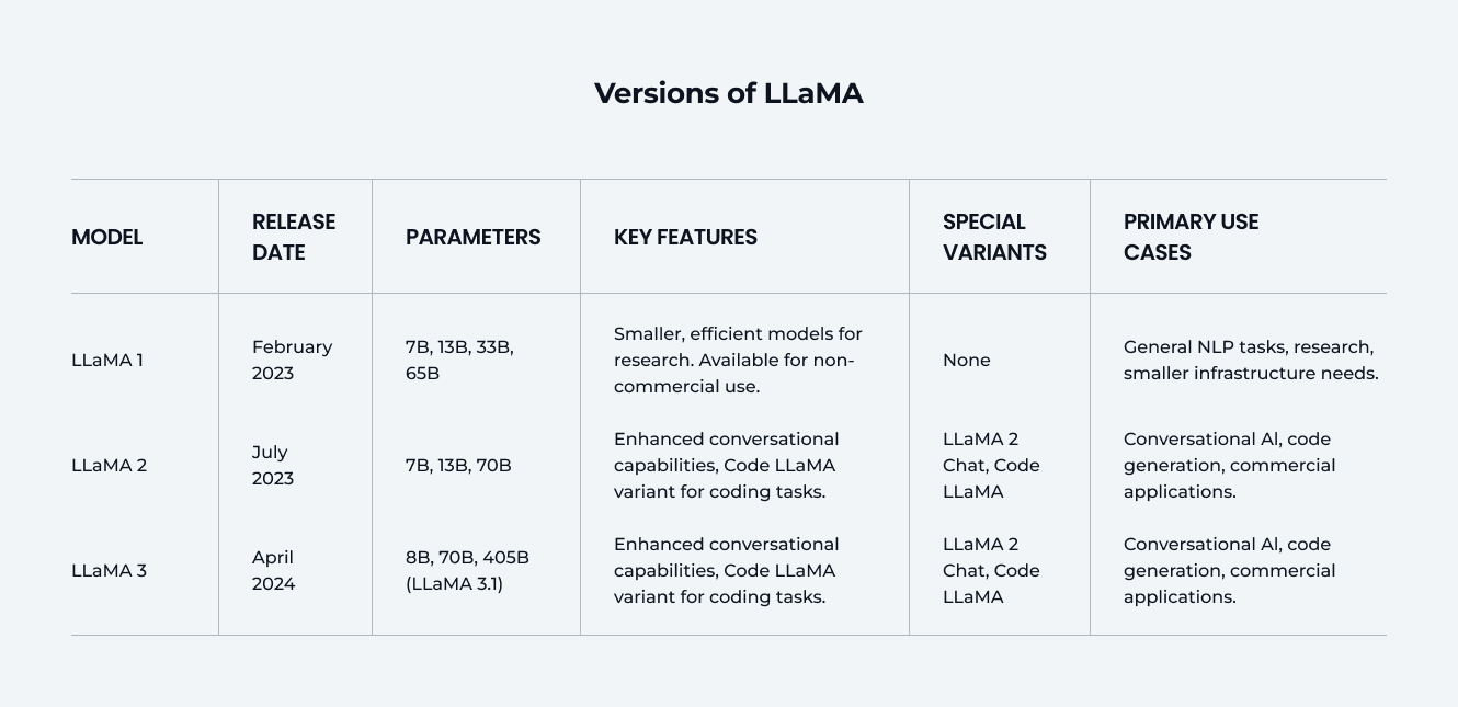 Versions of LLaMA
