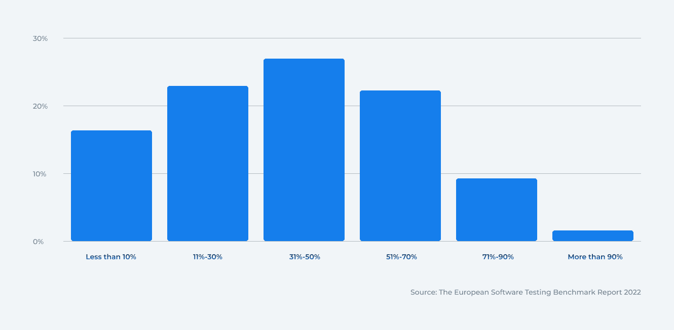 Percentage of Budget Allocated to Testing