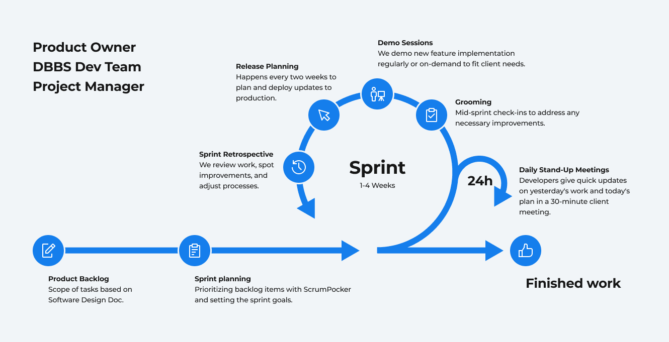 DBBS Sprint Approach