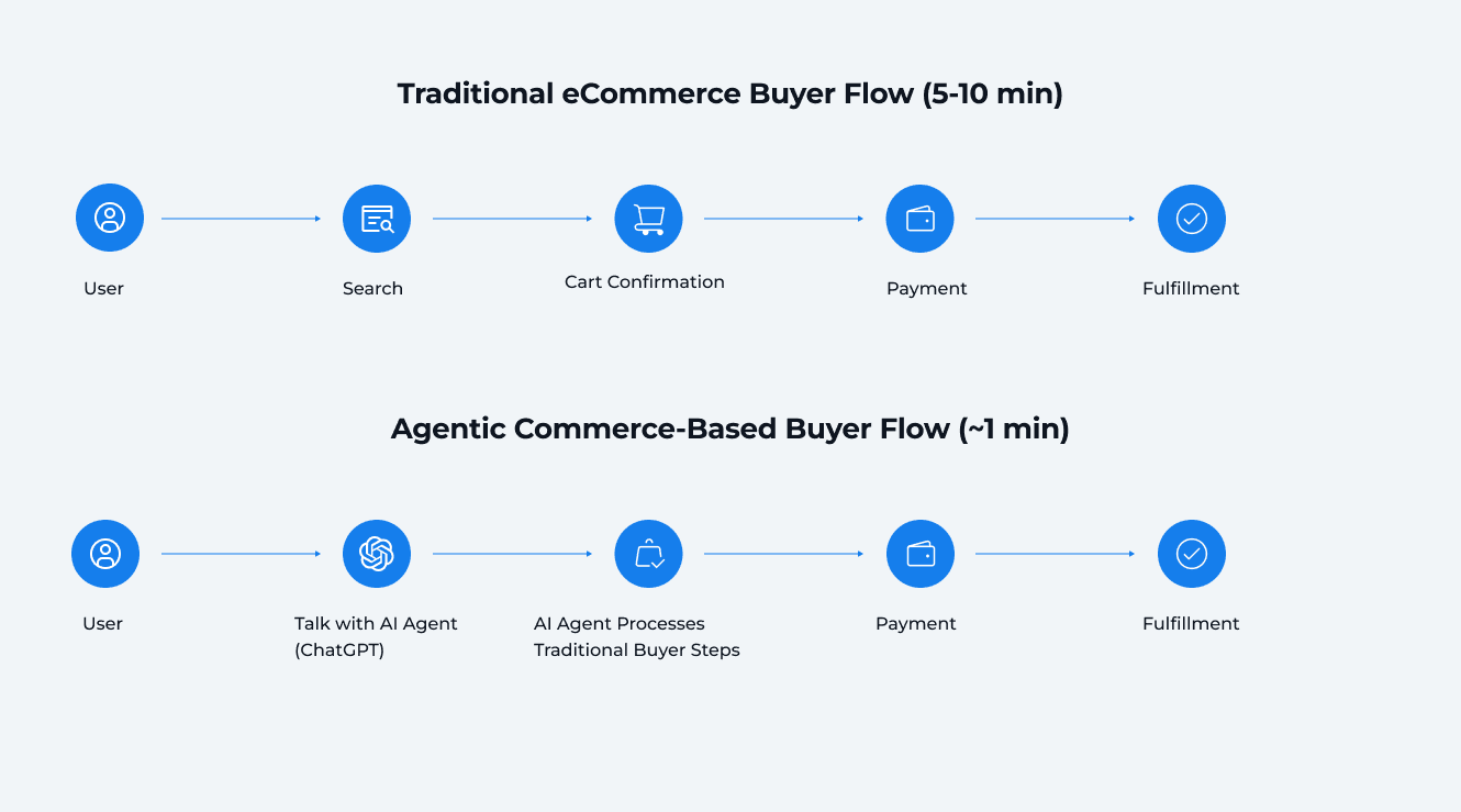 Traditional vs Agentic Buyer Flow
