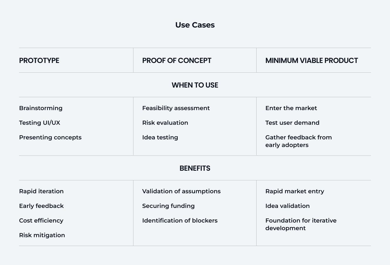 Use Cases for Prototypes, PoCs, and MVPs