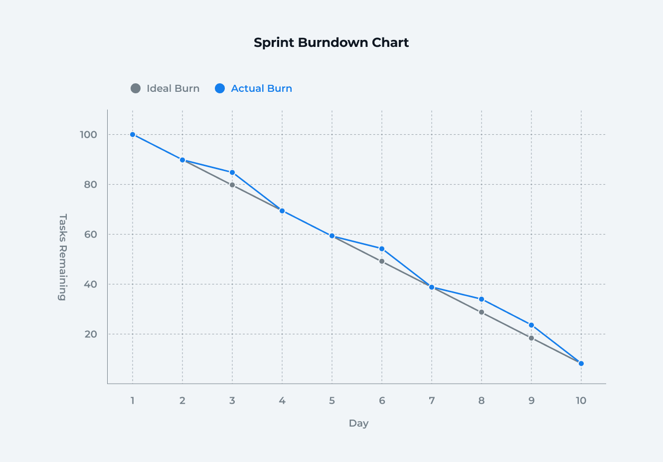 Example Sprint Burndown Chart