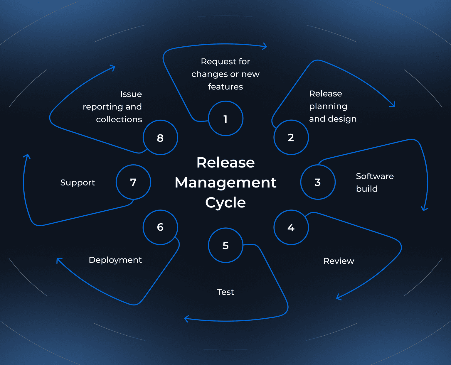development-processes-mobile